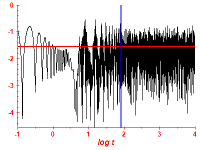 Survival probability log